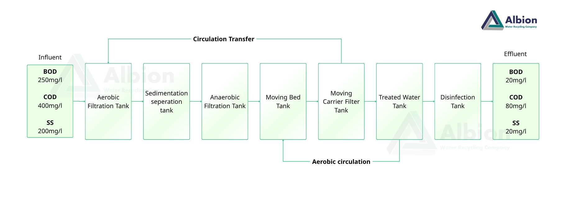 SmartAox process Flow diagram